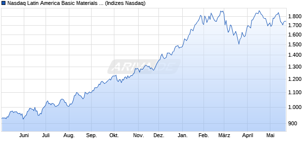 Nasdaq Latin America Basic Materials TR Index [Index] Chart