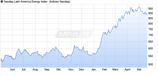 Nasdaq Latin America Energy Index [Index] Chart
