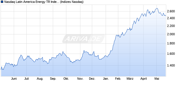 Nasdaq Latin America Energy TR Index [Index] Chart