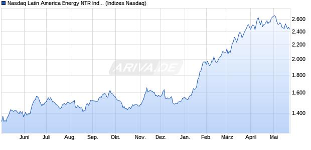 Nasdaq Latin America Energy NTR Index [Index] Chart