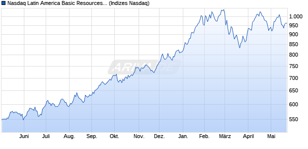 Nasdaq Latin America Basic Resources Index [Index] Chart