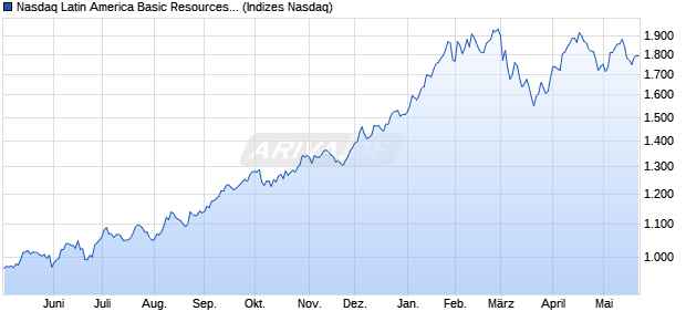 Nasdaq Latin America Basic Resources TR Index [In. Chart
