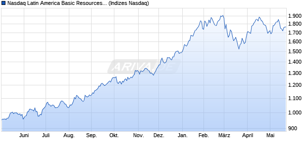 Nasdaq Latin America Basic Resources NTR Index [I. Chart