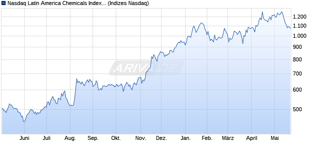 Nasdaq Latin America Chemicals Index [Index] Chart