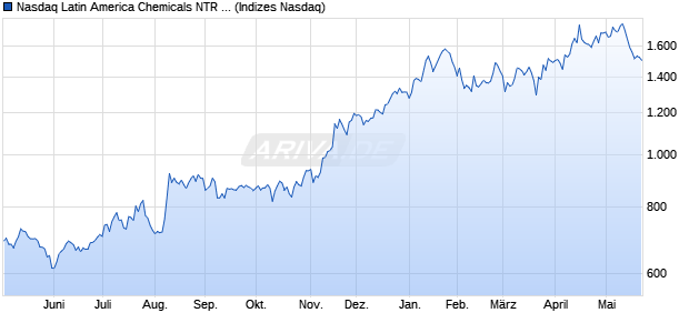 Nasdaq Latin America Chemicals NTR Index [Index] Chart