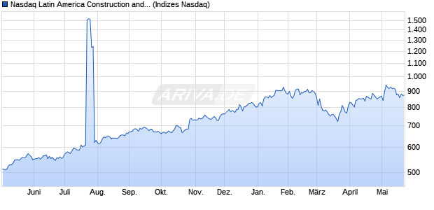 Nasdaq Latin America Construction and Materials Ind. Chart