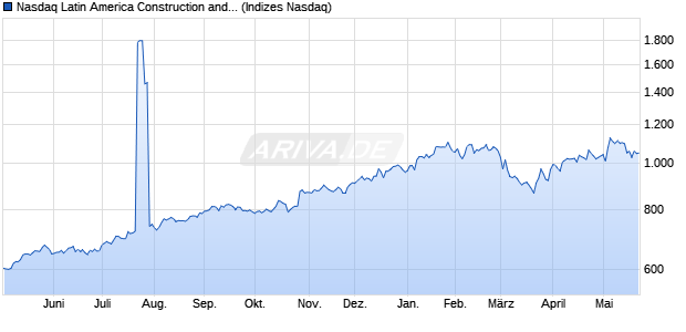 Nasdaq Latin America Construction and Materials NT. Chart
