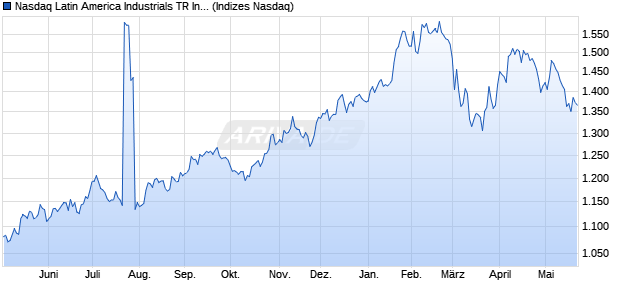 Nasdaq Latin America Industrials TR Index [Index] Chart