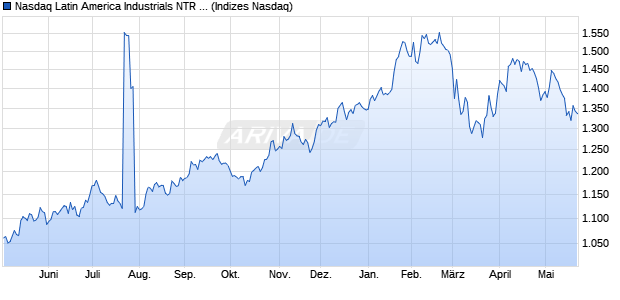 Nasdaq Latin America Industrials NTR Index [Index] Chart