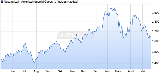 Nasdaq Latin America Industrial Goods and Services. Chart