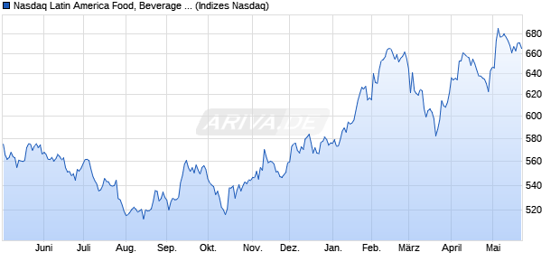 Nasdaq Latin America Food, Beverage and Tobacco I. Chart