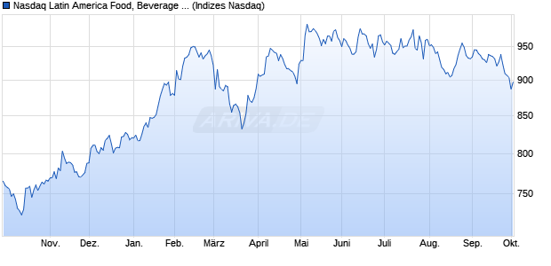 Nasdaq Latin America Food, Beverage and Tobacco . Chart