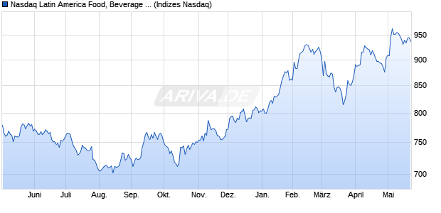 Nasdaq Latin America Food, Beverage and Tobacco . Chart