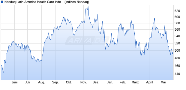 Nasdaq Latin America Health Care Index [Index] Chart
