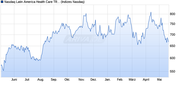 Nasdaq Latin America Health Care TR Index [Index] Chart