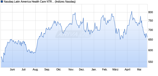 Nasdaq Latin America Health Care NTR Index [Index] Chart