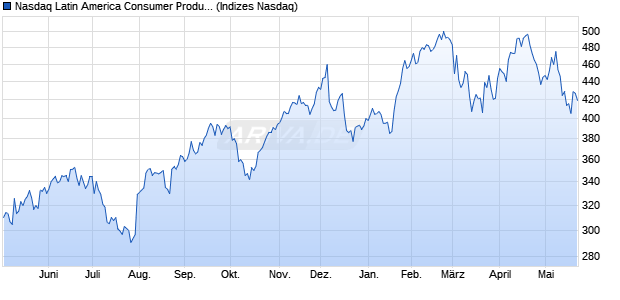 Nasdaq Latin America Consumer Products and Servi. Chart