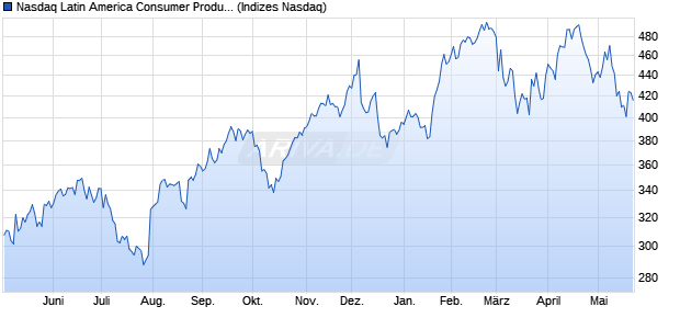 Nasdaq Latin America Consumer Products and Servi. Chart