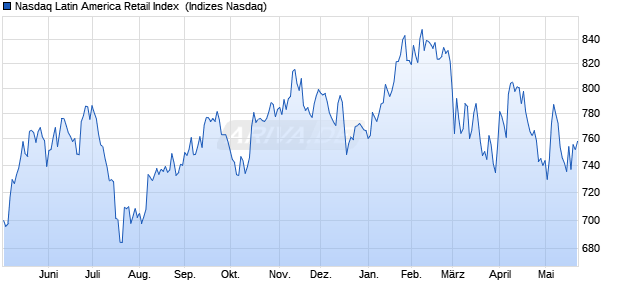Nasdaq Latin America Retail Index [Index] Chart