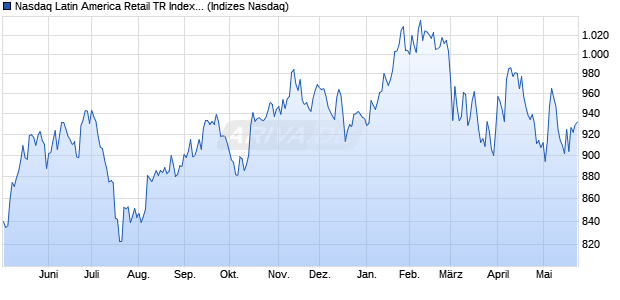 Nasdaq Latin America Retail TR Index [Index] Chart