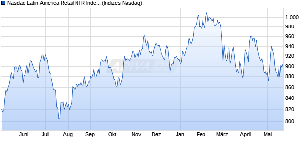 Nasdaq Latin America Retail NTR Index [Index] Chart