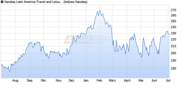 Nasdaq Latin America Travel and Leisure Index [Index] Chart