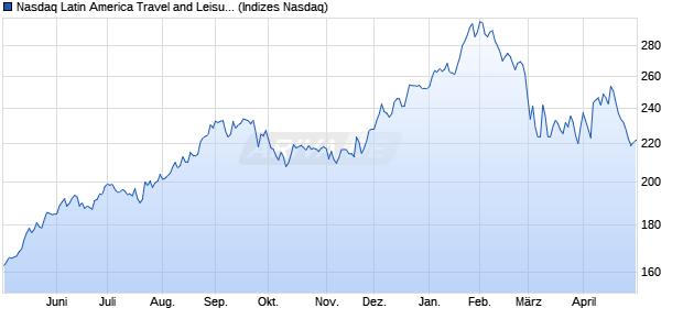 Nasdaq Latin America Travel and Leisure TR Index [I. Chart