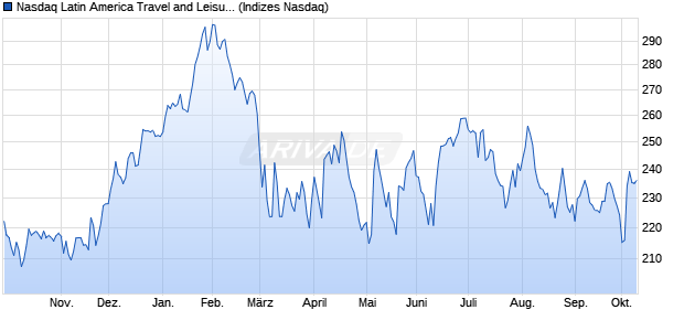 Nasdaq Latin America Travel and Leisure TR Index [I. Chart