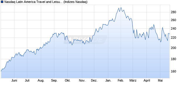 Nasdaq Latin America Travel and Leisure NTR Index . Chart