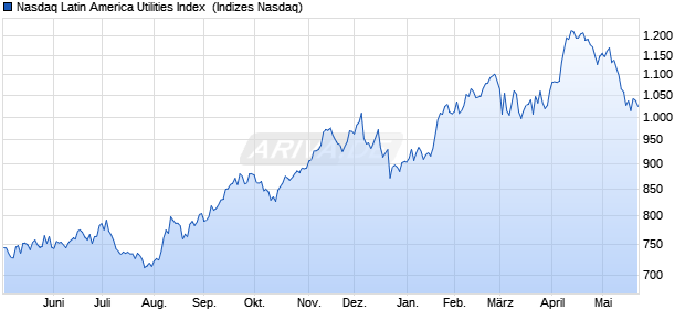 Nasdaq Latin America Utilities Index [Index] Chart