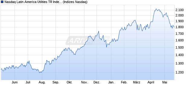 Nasdaq Latin America Utilities TR Index [Index] Chart