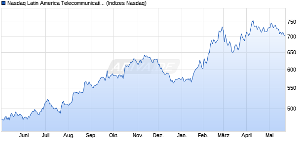 Nasdaq Latin America Telecommunications Index [In. Chart