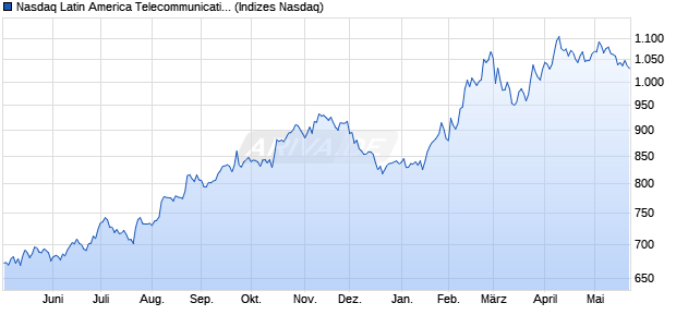 Nasdaq Latin America Telecommunications NTR Ind. Chart
