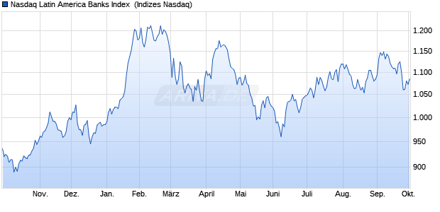 Nasdaq Latin America Banks Index [Index] Chart