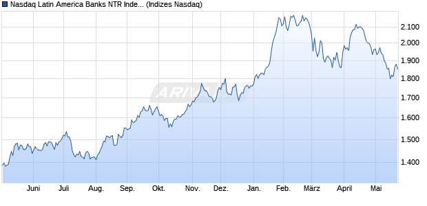 Nasdaq Latin America Banks NTR Index [Index] Chart