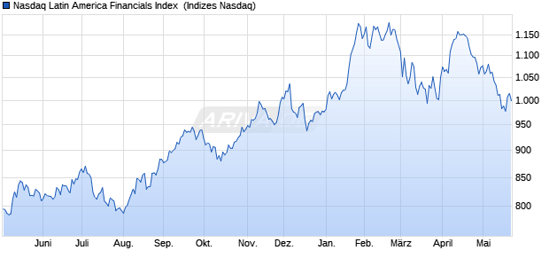 Nasdaq Latin America Financials Index [Index] Chart