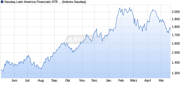 Nasdaq Latin America Financials NTR Index [Index] Chart
