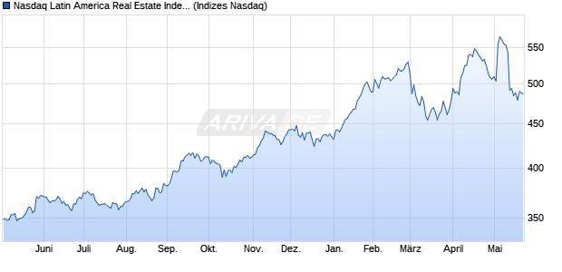 Nasdaq Latin America Real Estate Index [Index] Chart