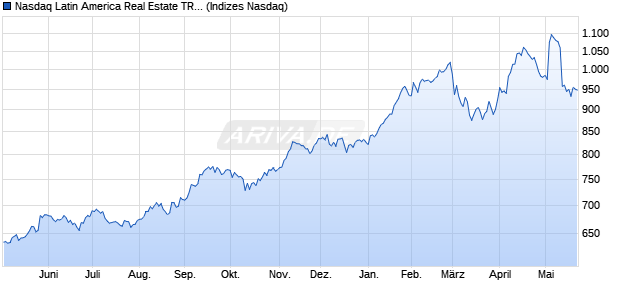 Nasdaq Latin America Real Estate TR Index [Index] Chart