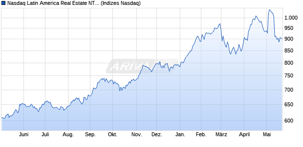 Nasdaq Latin America Real Estate NTR Index [Index] Chart