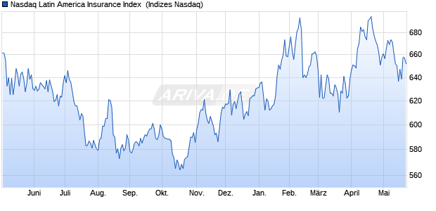 Nasdaq Latin America Insurance Index [Index] Chart