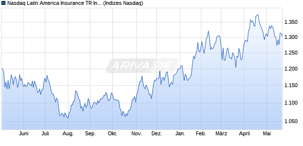 Nasdaq Latin America Insurance TR Index [Index] Chart