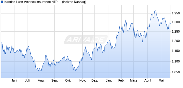 Nasdaq Latin America Insurance NTR Index [Index] Chart