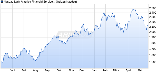 Nasdaq Latin America Financial Services TR Index [In. Chart