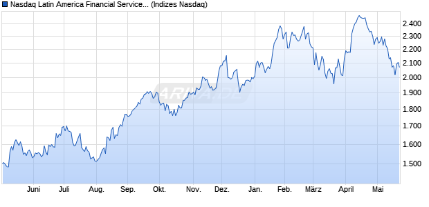 Nasdaq Latin America Financial Services NTR Index [. Chart