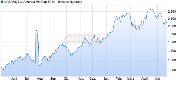 NASDAQ Lat America Mid Cap TR Index [Index] Chart