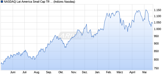 NASDAQ Lat America Small Cap TR Index [Index] Chart