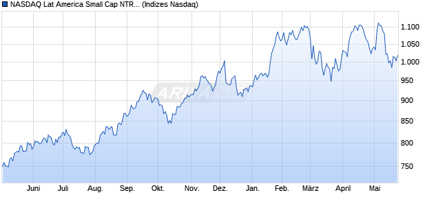NASDAQ Lat America Small Cap NTR Index [Index] Chart
