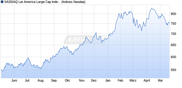 NASDAQ Lat America Large Cap Index [Index] Chart