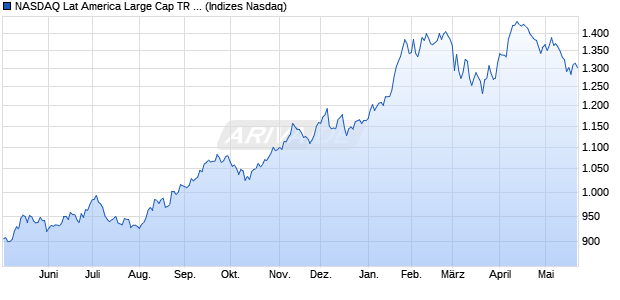 NASDAQ Lat America Large Cap TR Index [Index] Chart